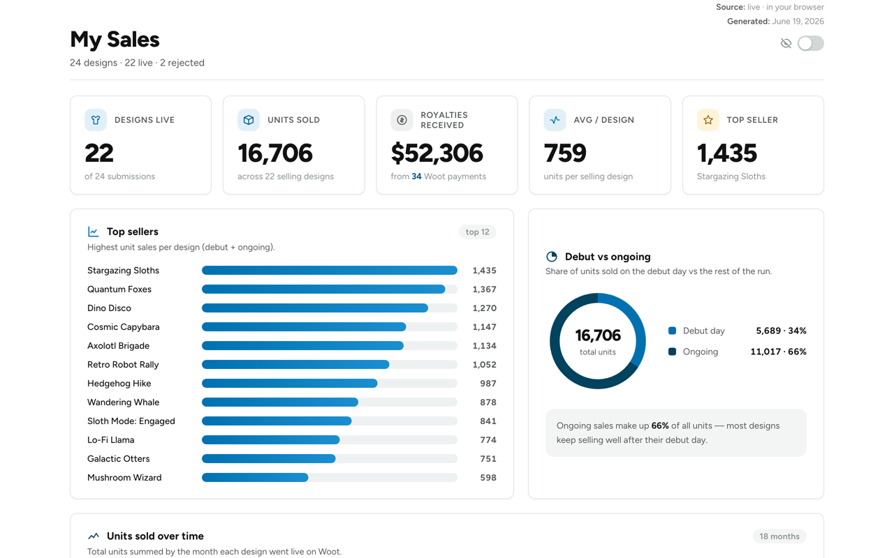 Sales overview